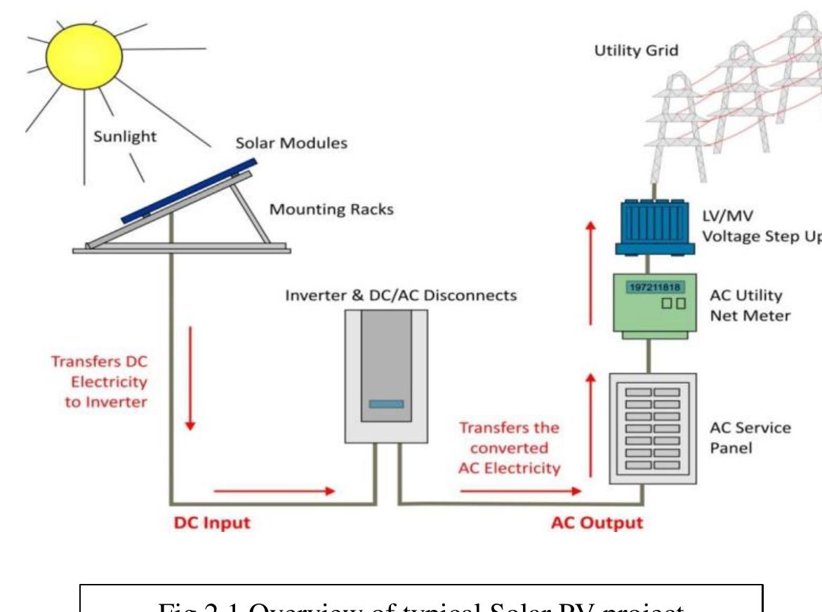 Figure 1 - Design of 50 MW Grid Connected Solar Power Plant