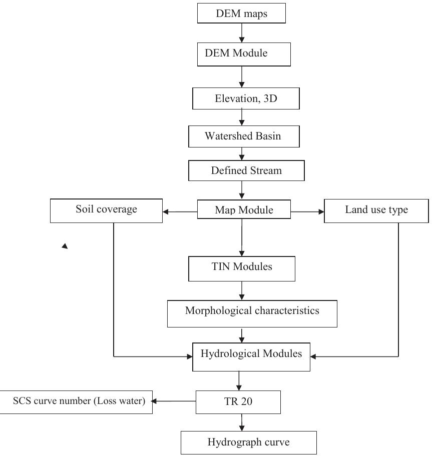 (PDF) Water flow model for the Harrier Basin, Kurdistan of Iraq