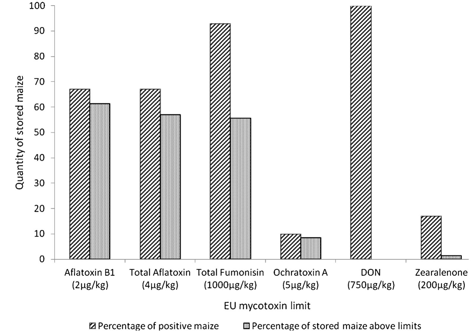 Popcorn Inhibitor (PDF) Fungal and bacterial metabolites of stored maize (Zea mays, L ...