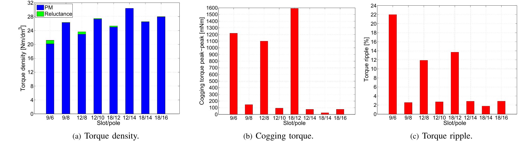 Torque density, cogging torque and torque ripple for each