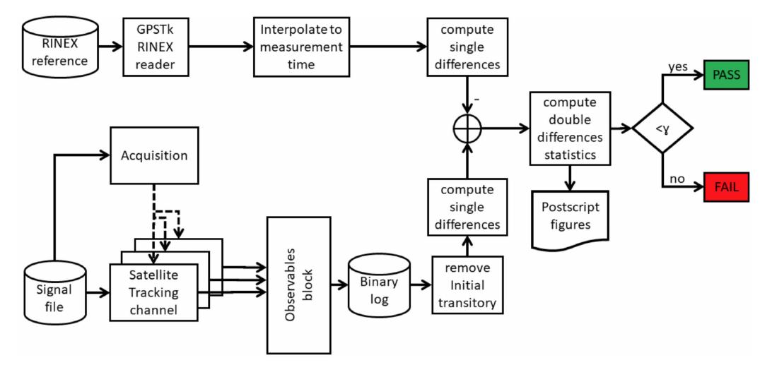 Block diagram of the observables test. as a example, results