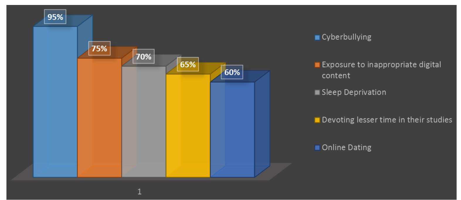 (PDF) Use of Social Media Among the Students in Secondary Schools in ...
