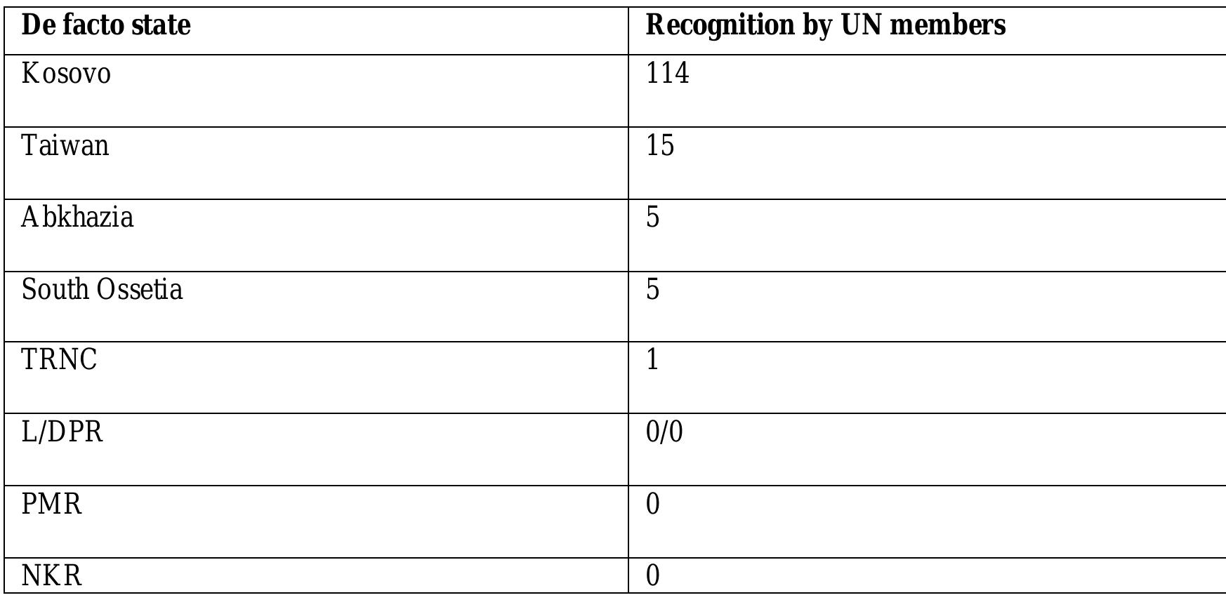 A1. recognition of de facto states by un members. table a 2.