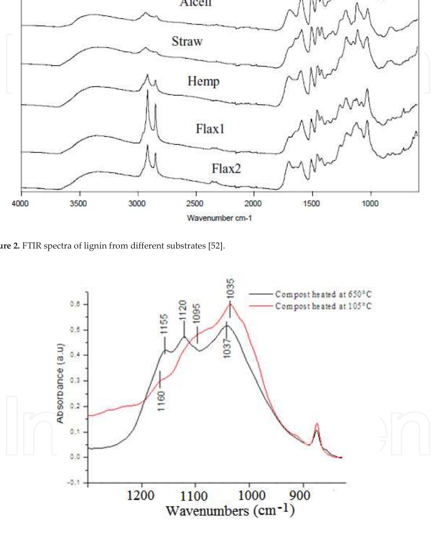 Ftir spectra before and after calcination of compost.