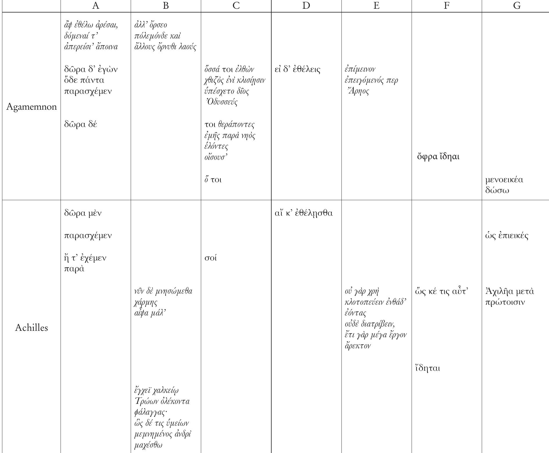 Diagraph 1 —- Agamemnon — Achilles, //, 19. 138-152 (1. 146 not included) 