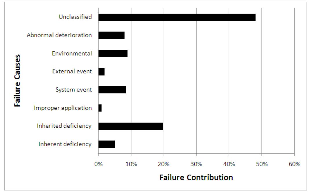 Figure 1 - Failure Modes and Effects Analysis ( FMEA ) for