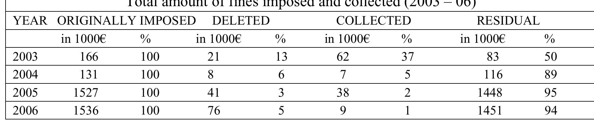 Fig. 18 Zotal sum in fines (2003 to 2006).  CONCLUSIONS 