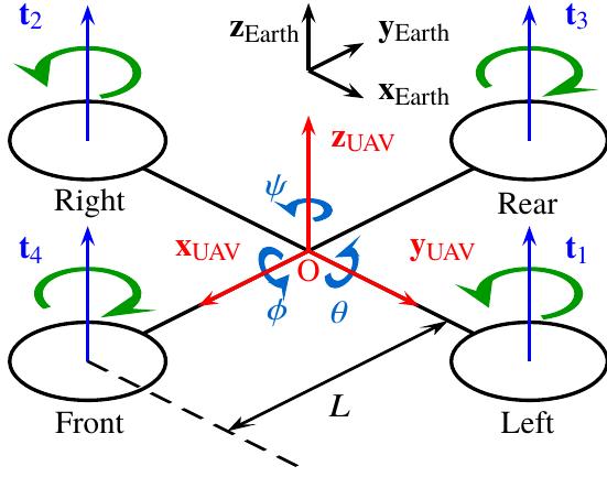 Schematic representation of a quadrotor uav. assumption 4.