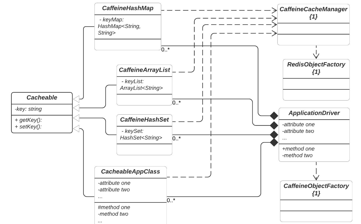 Class diagram for the multi-level caching library.