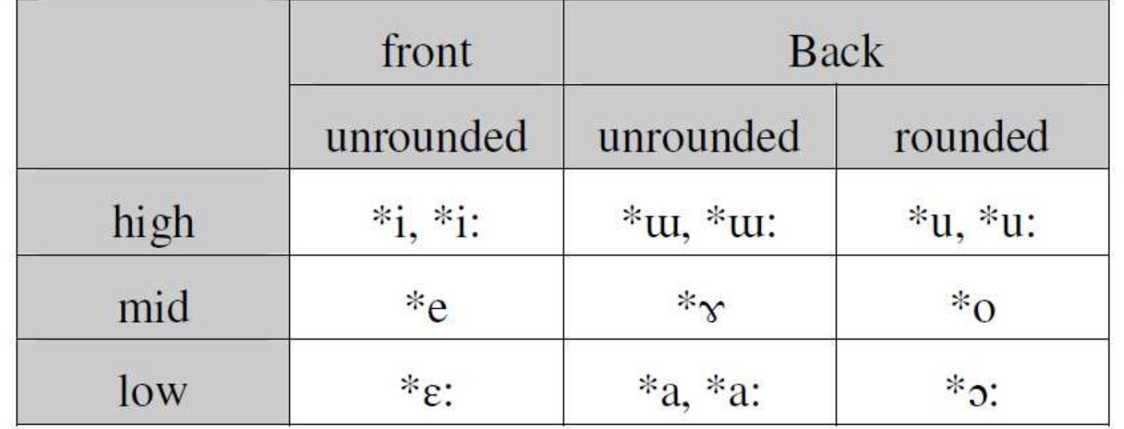 Proto-Southwestern Tai (Pittayaporn 2008:15} 