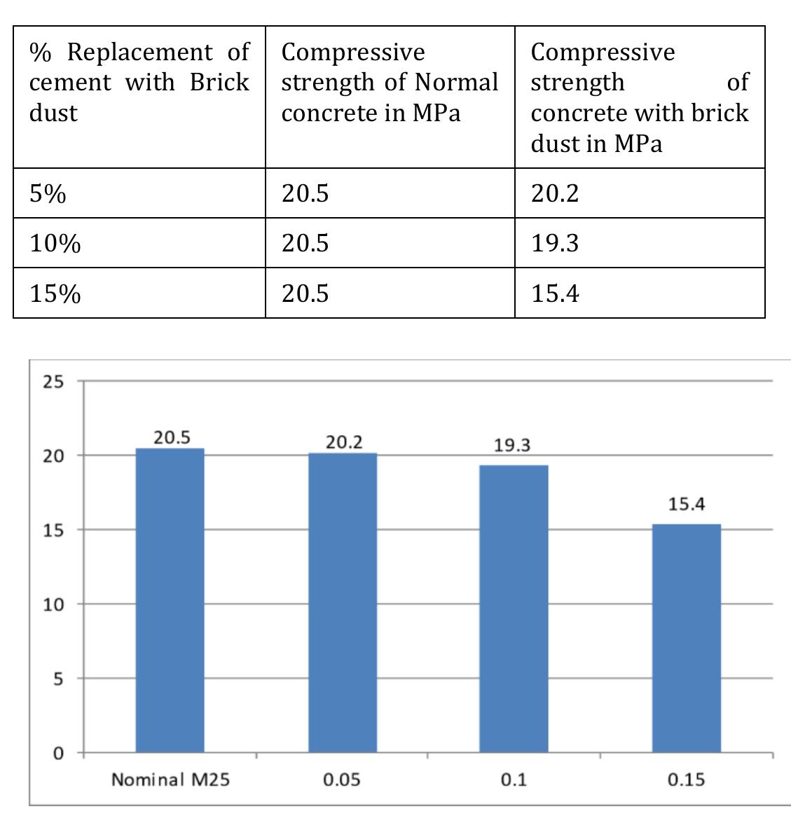 (PDF) Partial Replacement of Cement with brick Dust in concrete