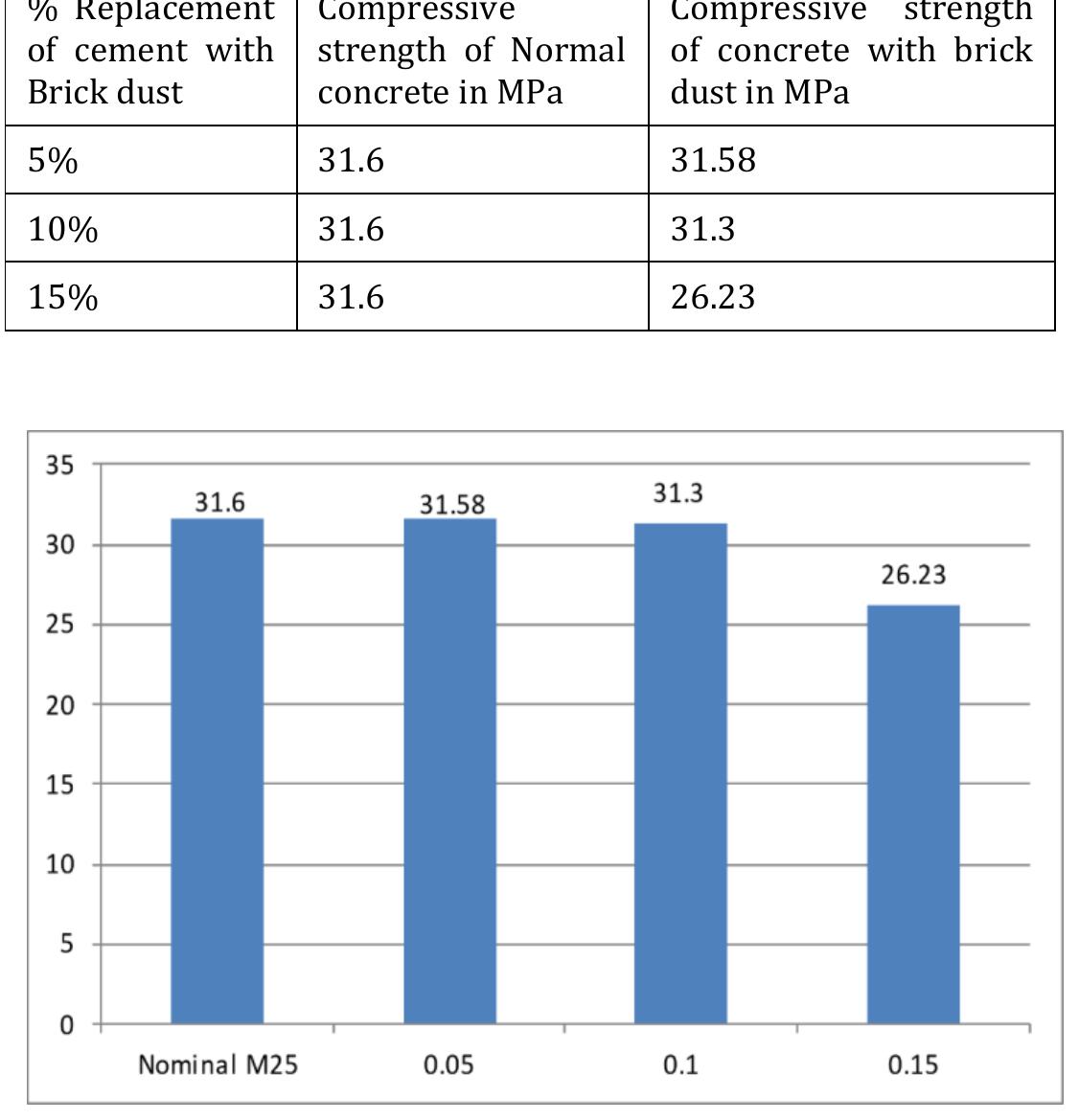 (PDF) Partial Replacement of Cement with brick Dust in concrete