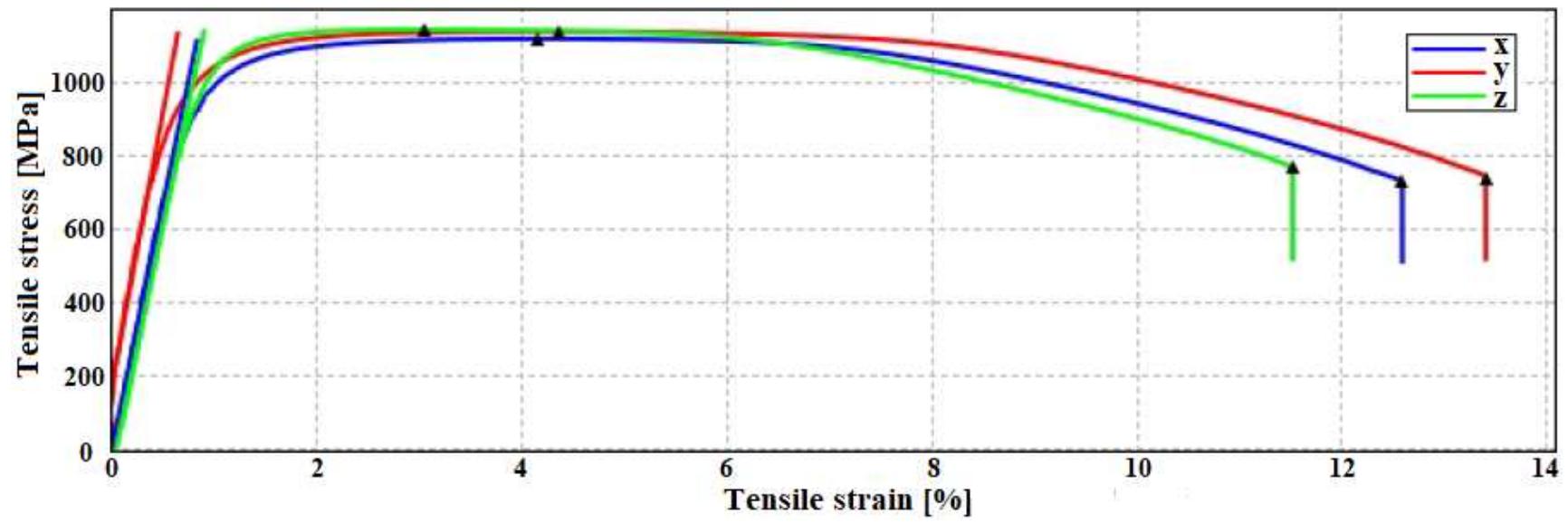 (PDF) Mechanical properties of 3D printed metals