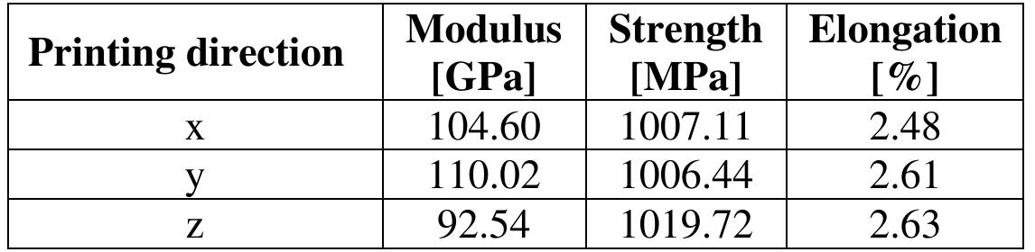 (PDF) Mechanical properties of 3D printed metals