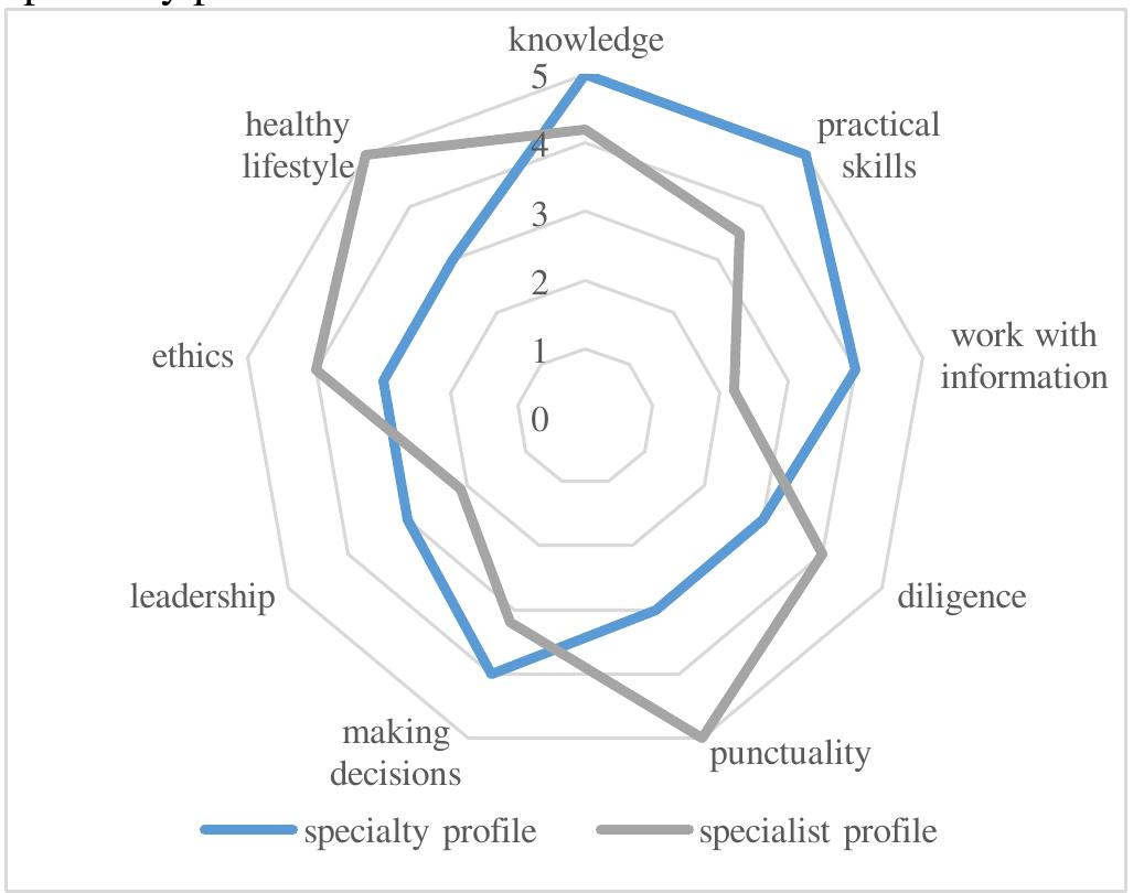 Functional Competency Attributes (PDF) Formation of Functional Competencies of University Students