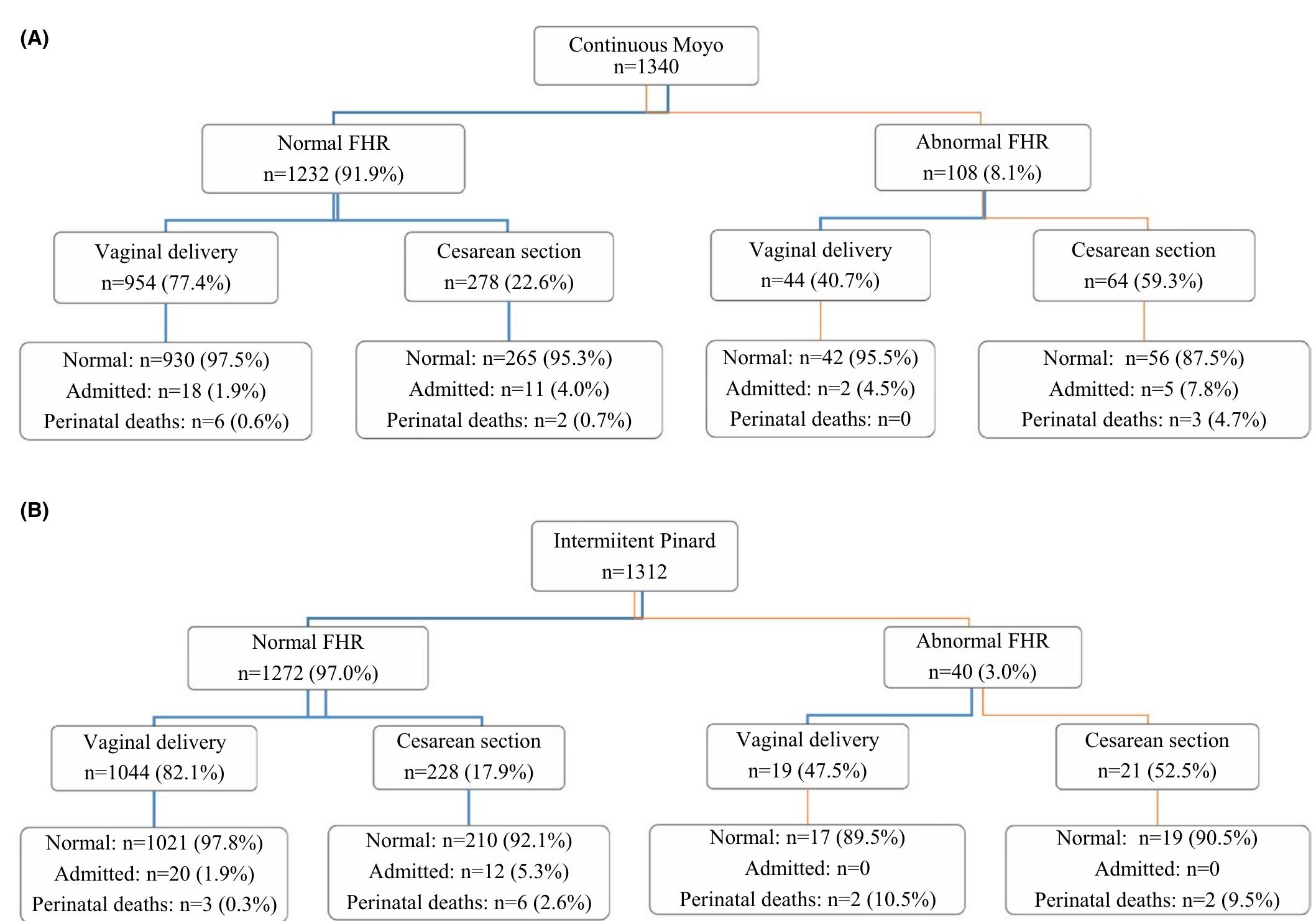 (PDF) Randomized controlled trial of continuous Doppler versus ...