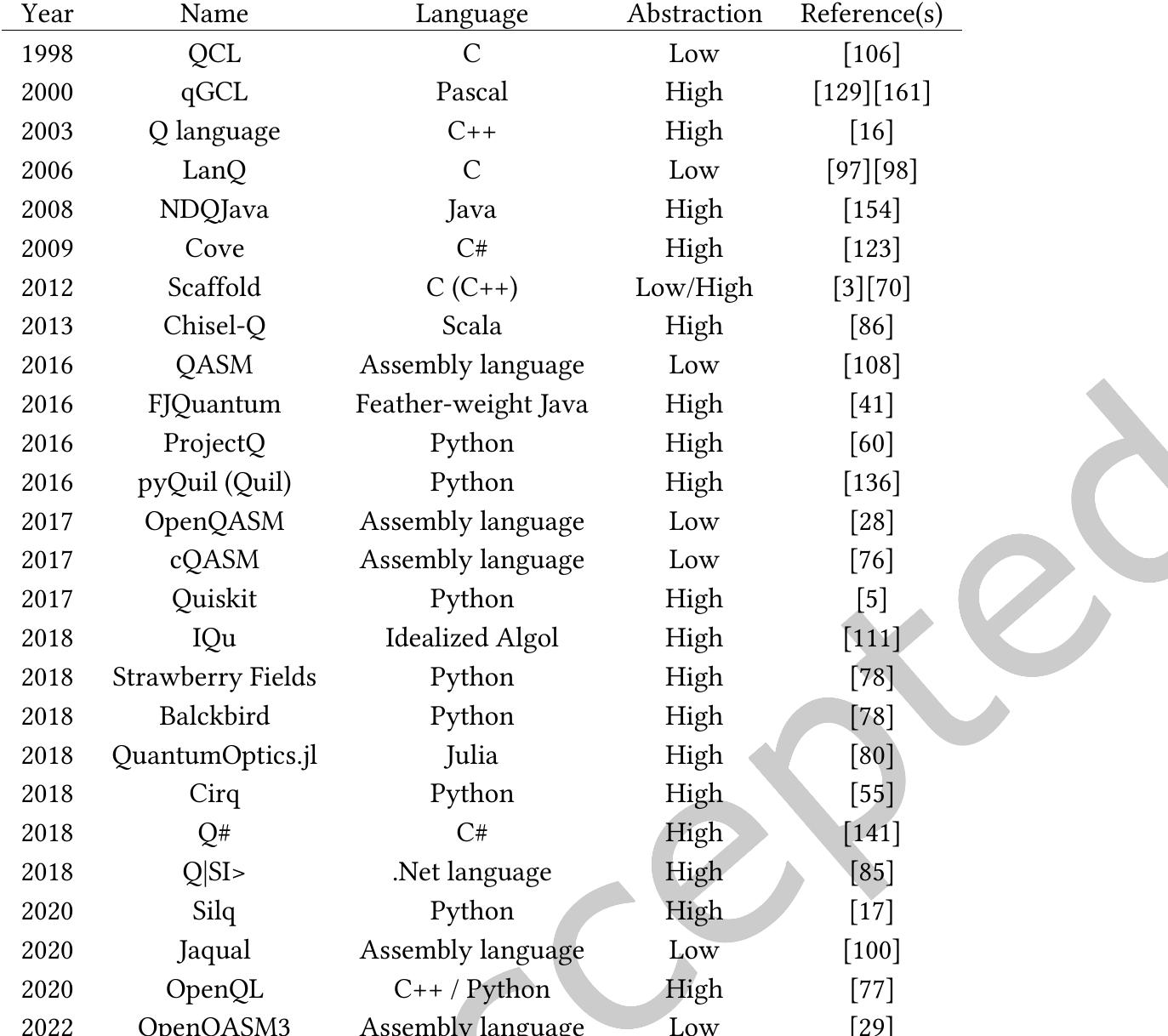 (PDF) Quantum Software Components and Platforms: Overview and Quality ...
