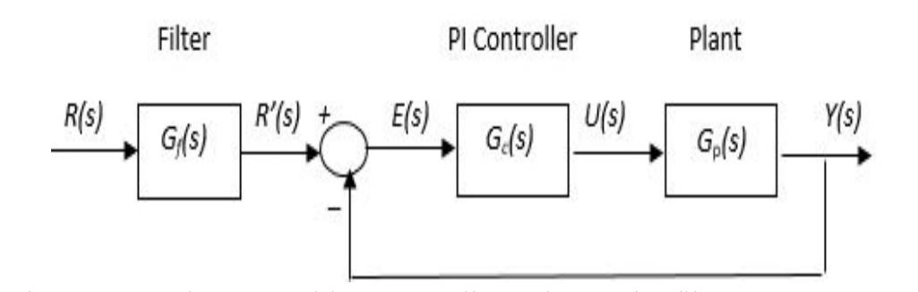 (PDF) Synthesis of PI Controller with a Simple Set-Point Filter for ...
