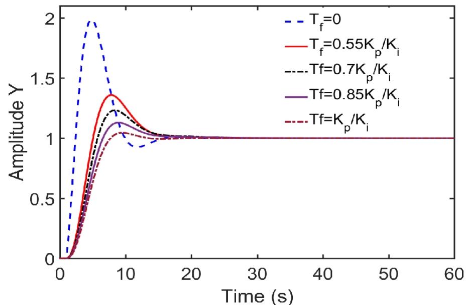 (PDF) Synthesis of PI Controller with a Simple Set-Point Filter for ...