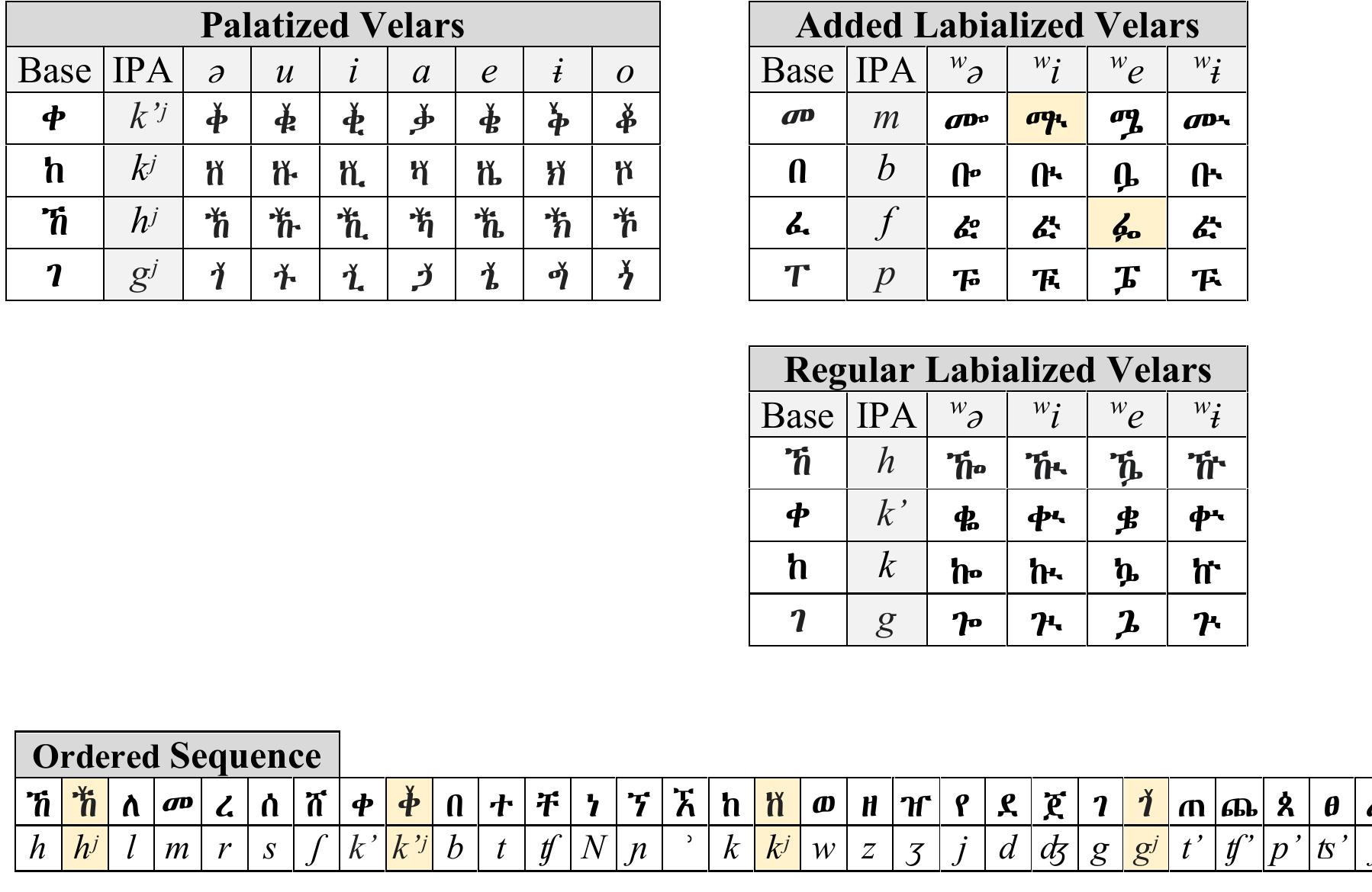 (PDF) A Review of Shifts in Gurage Orthography