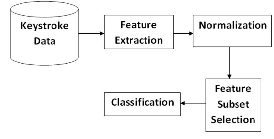 Keystroke Identification (PDF) Keystroke Dynamics for User Authentication and Identification by ...