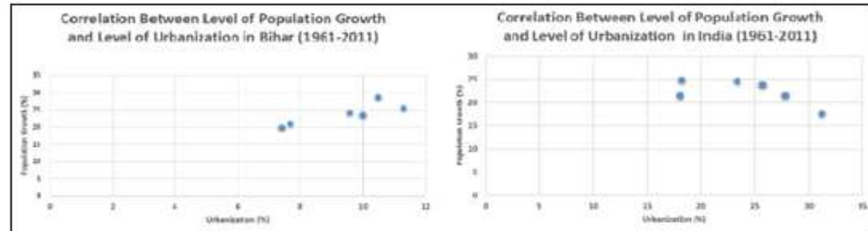 (PDF) Population Growth and Urbanization in Bihar: A District Level ...