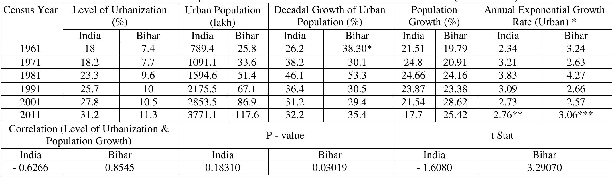 (PDF) Population Growth and Urbanization in Bihar: A District Level ...