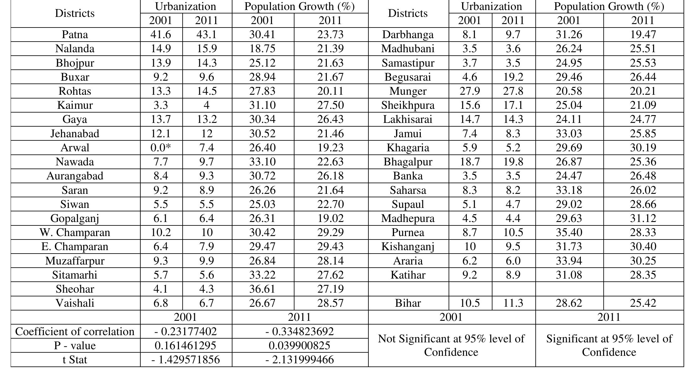 (PDF) Population Growth and Urbanization in Bihar: A District Level ...