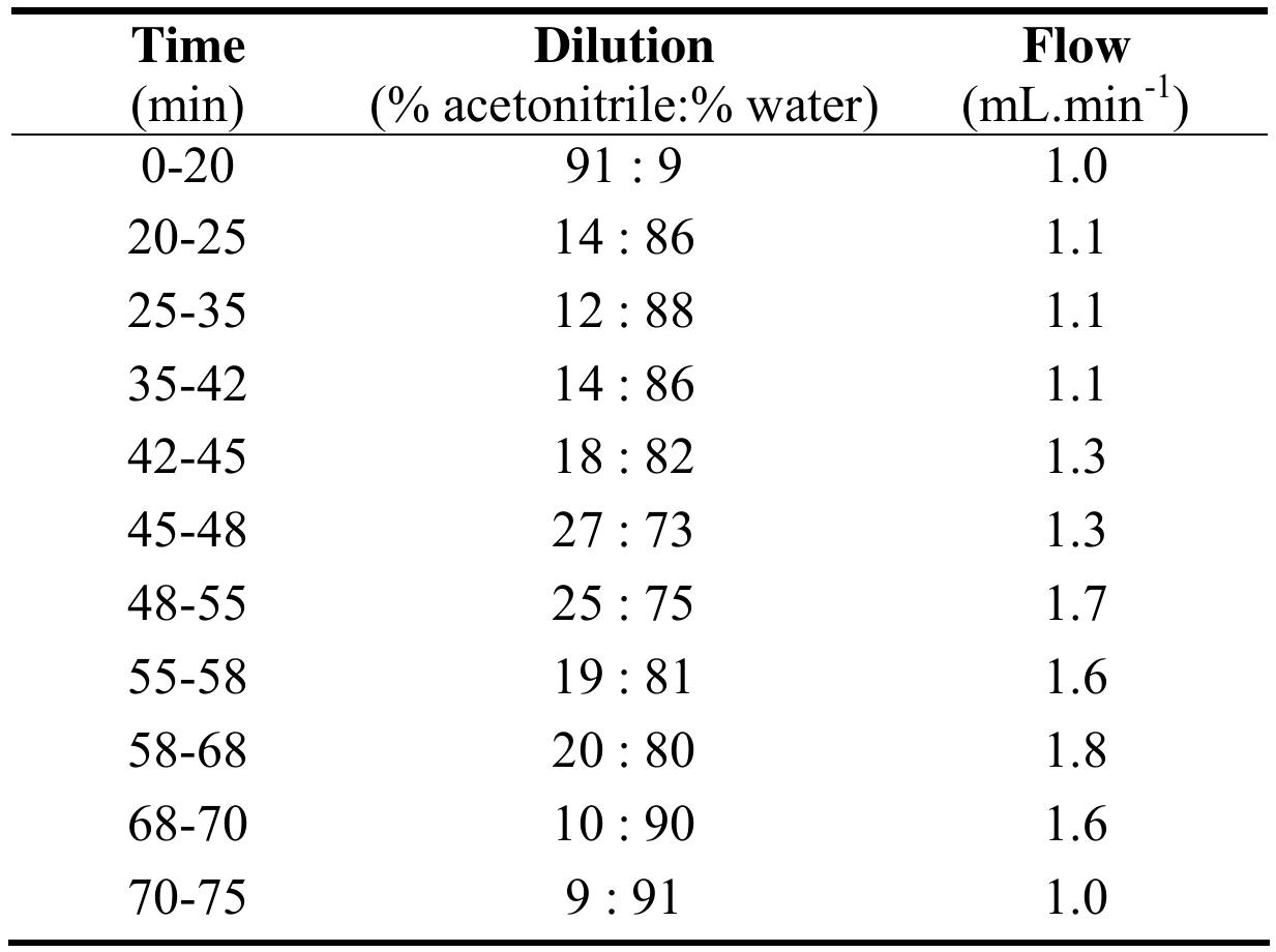Table 2 - Effects of refrigeration and oxygen on the coffee