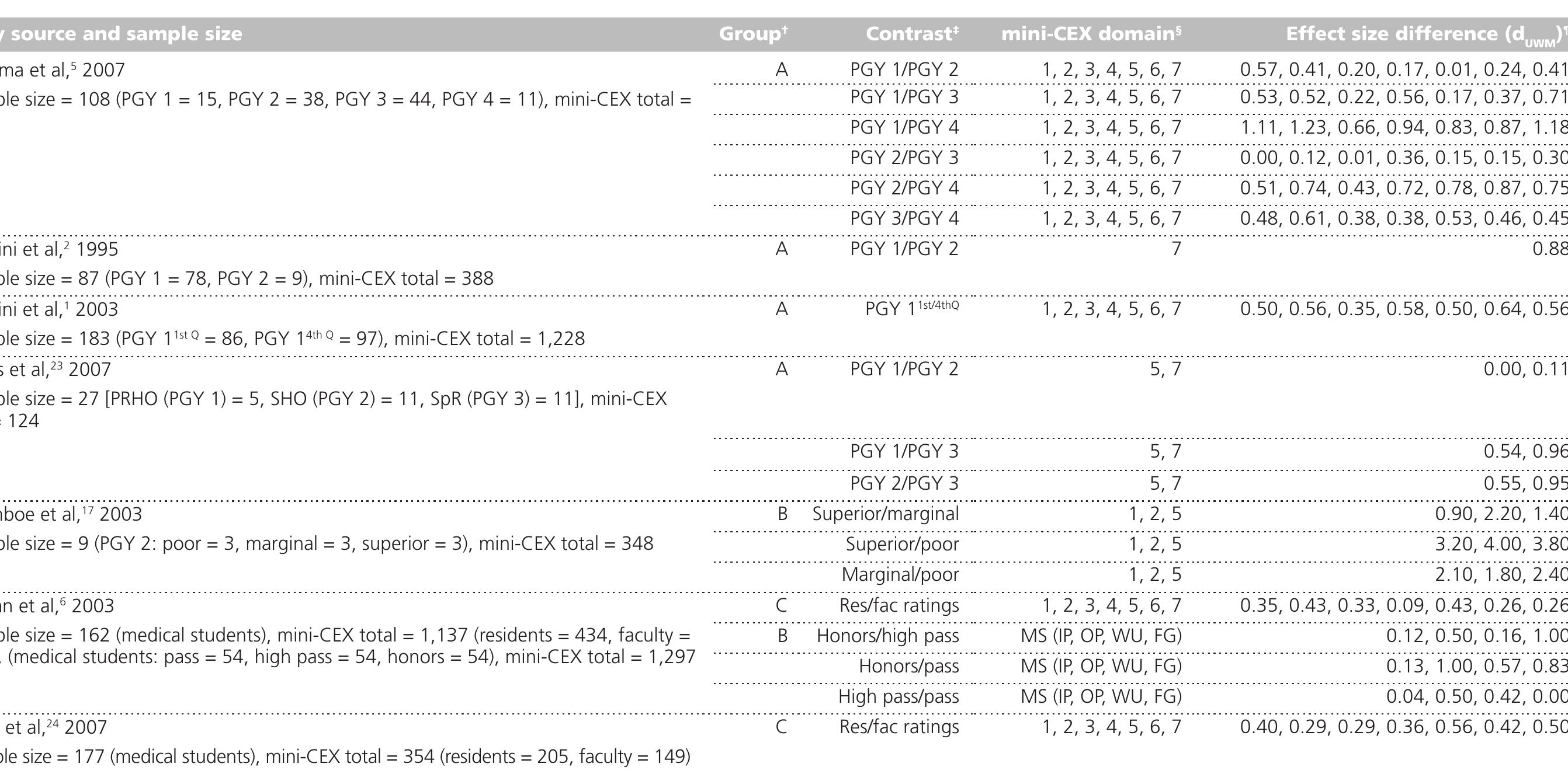 (PDF) The Construct and Criterion Validity of the Mini-CEX
