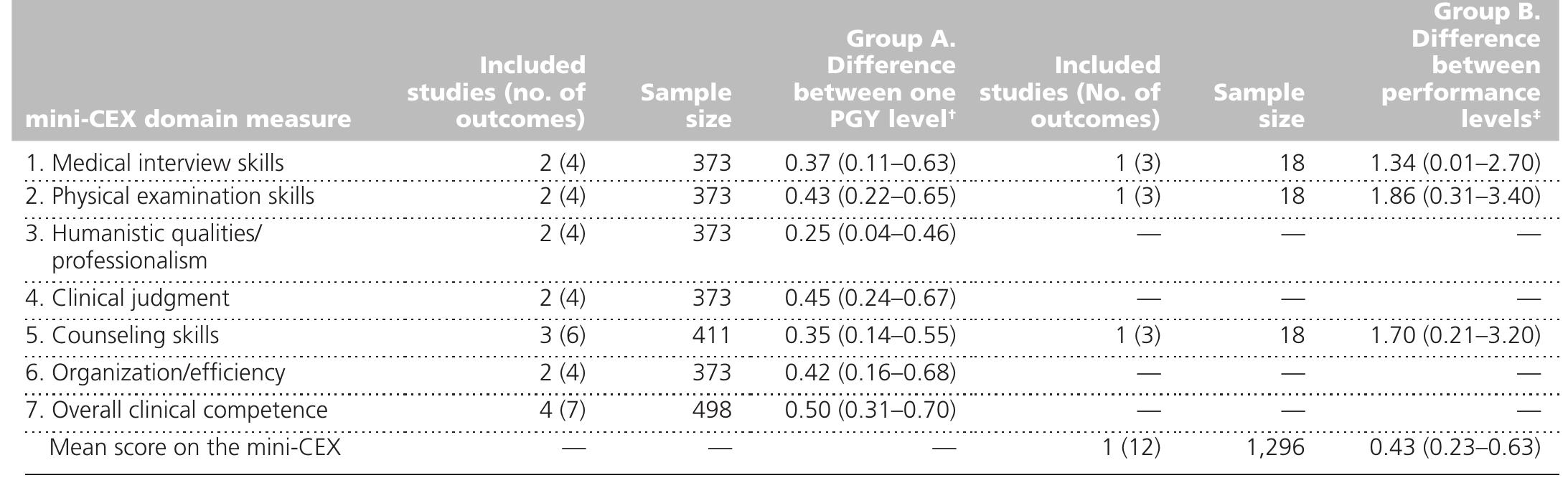 (PDF) The Construct and Criterion Validity of the Mini-CEX