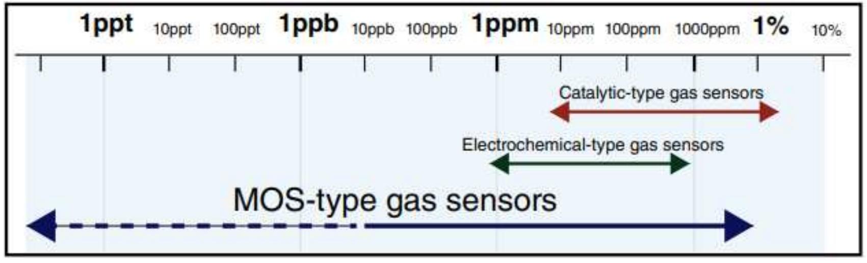 (PDF) Metal Oxide nanostructures-based Gas Sensors