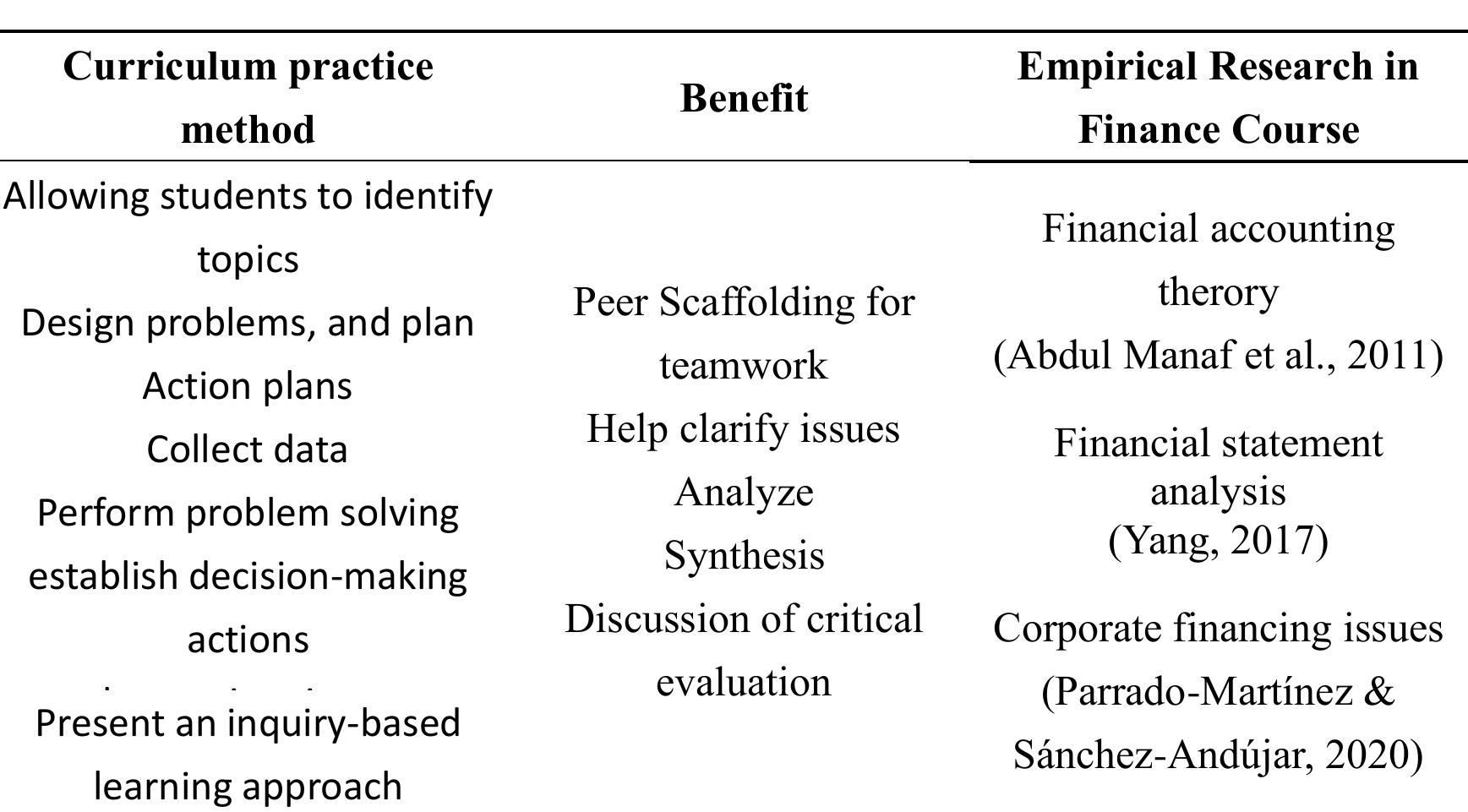 into three aspects: curriculum practice method, benefit and financial curriculum that has been  Project-Based Learning (PjBL) is a construction-oriented learning method that provides  This table reports summary project-based learning applied to finance courses. It is dividec 