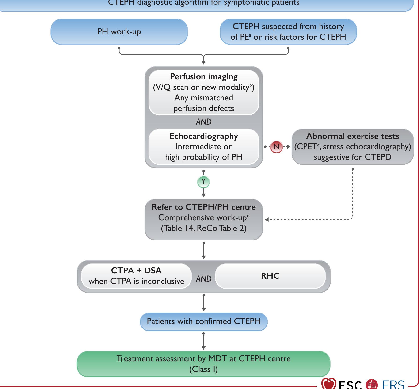 (PDF) 2022 ESC/ERS Guidelines for the diagnosis and treatment of ...