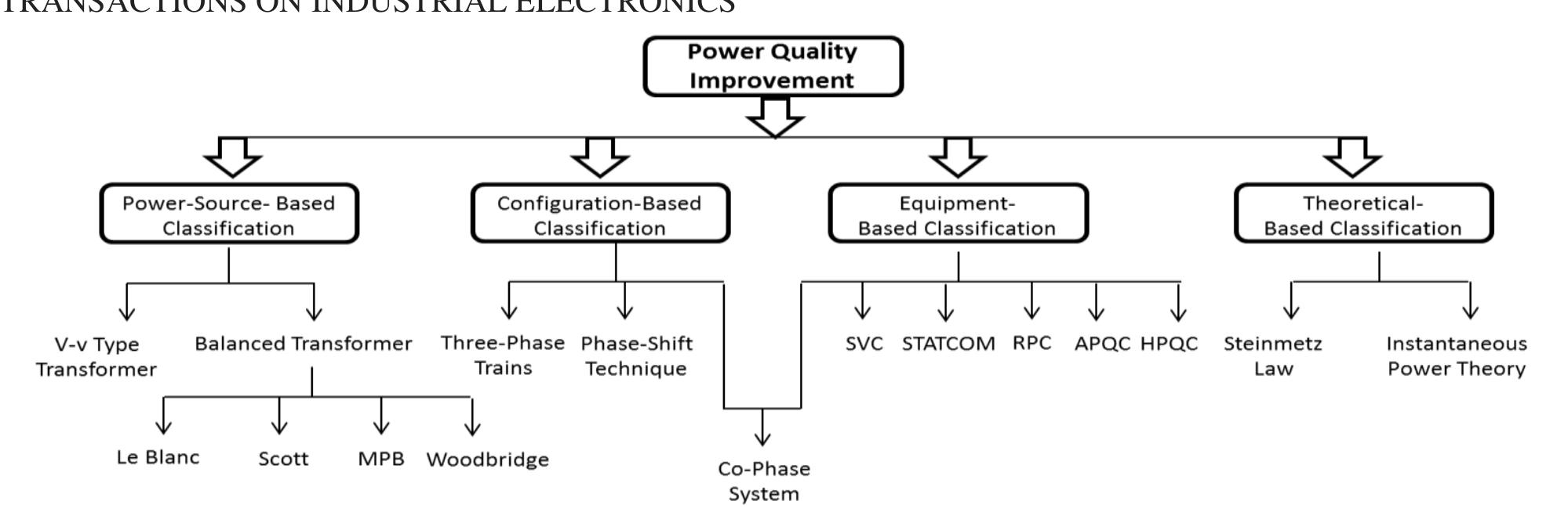 Figure 3 - from Power Quality Assessment in Railway Traction