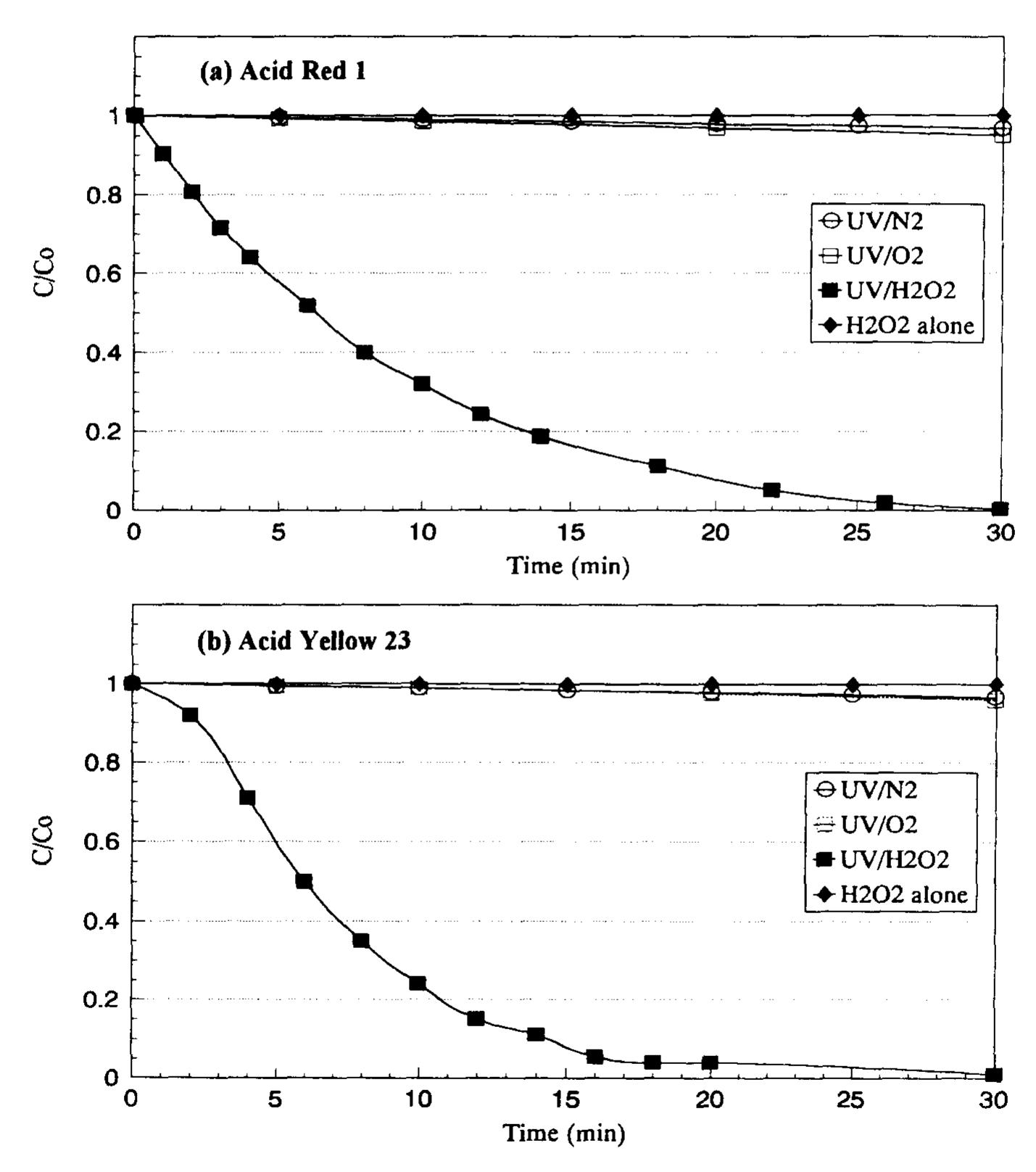 Decolorization Process (PDF) Decolorization of mono-azo dyes in wastewater by advanced ...