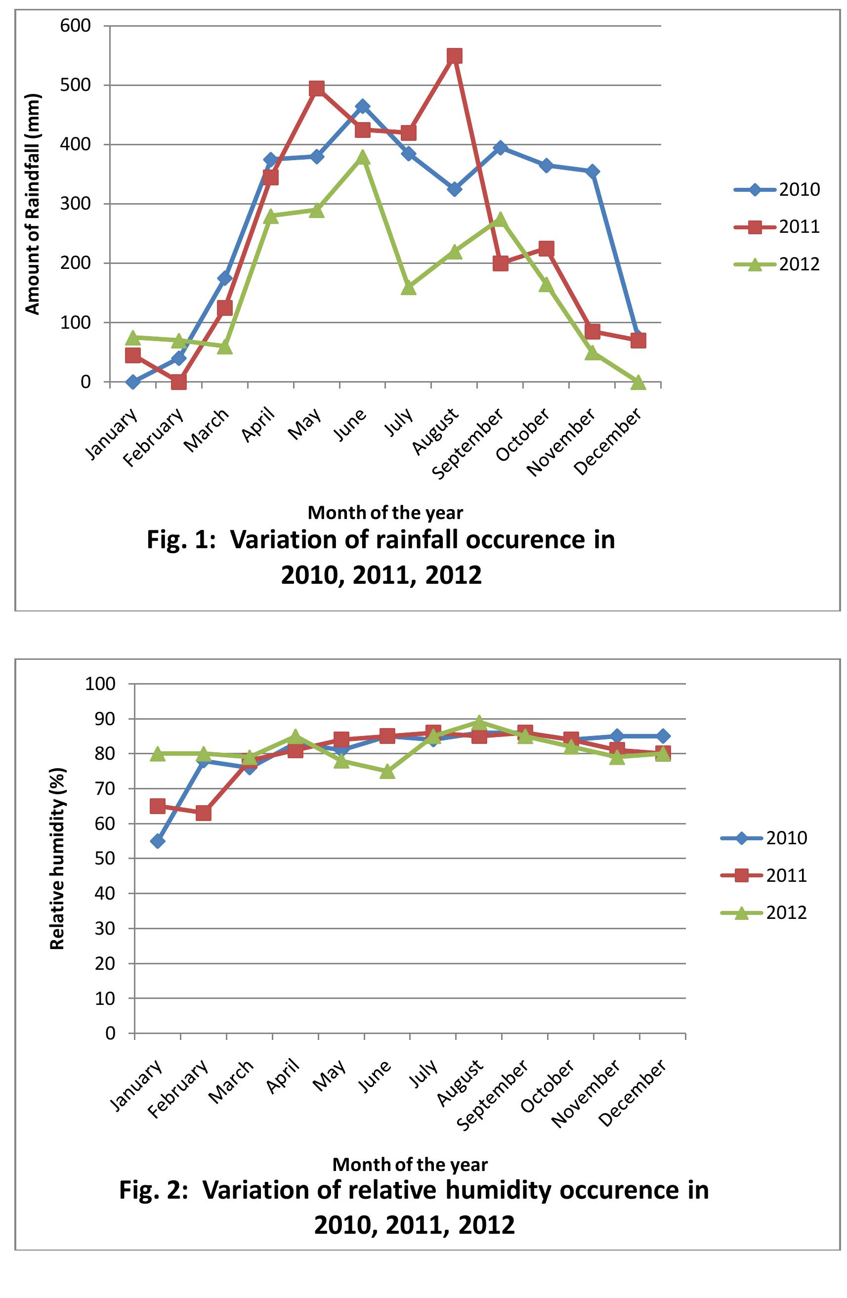 Ibom Patterns (PDF) Rainfall And Relative Humidity Occurrence Patterns In Uyo ...