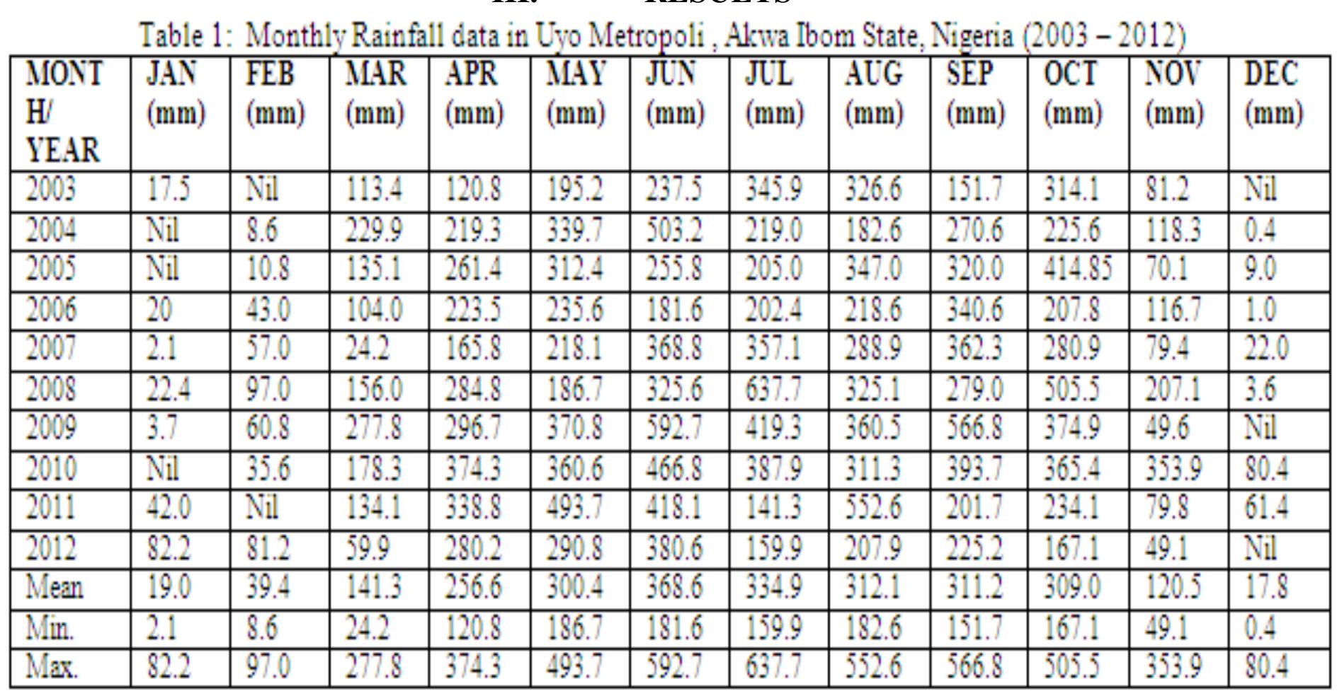 Ibom Patterns (PDF) Rainfall And Relative Humidity Occurrence Patterns In Uyo ...