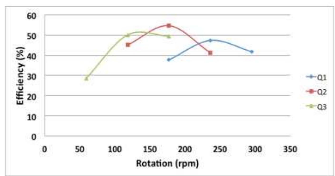 Relationship between power and efficiency with variations in