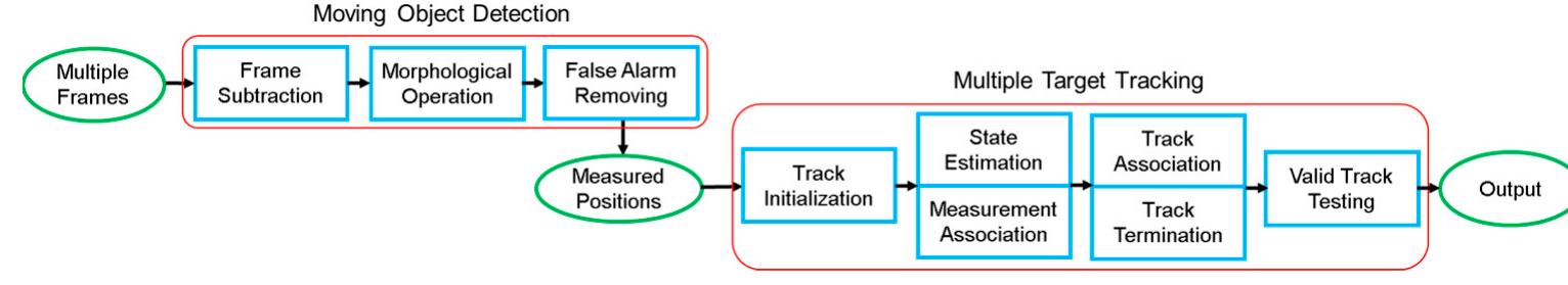 (PDF) Long Distance Moving Vehicle Tracking with a Multirotor Based on ...