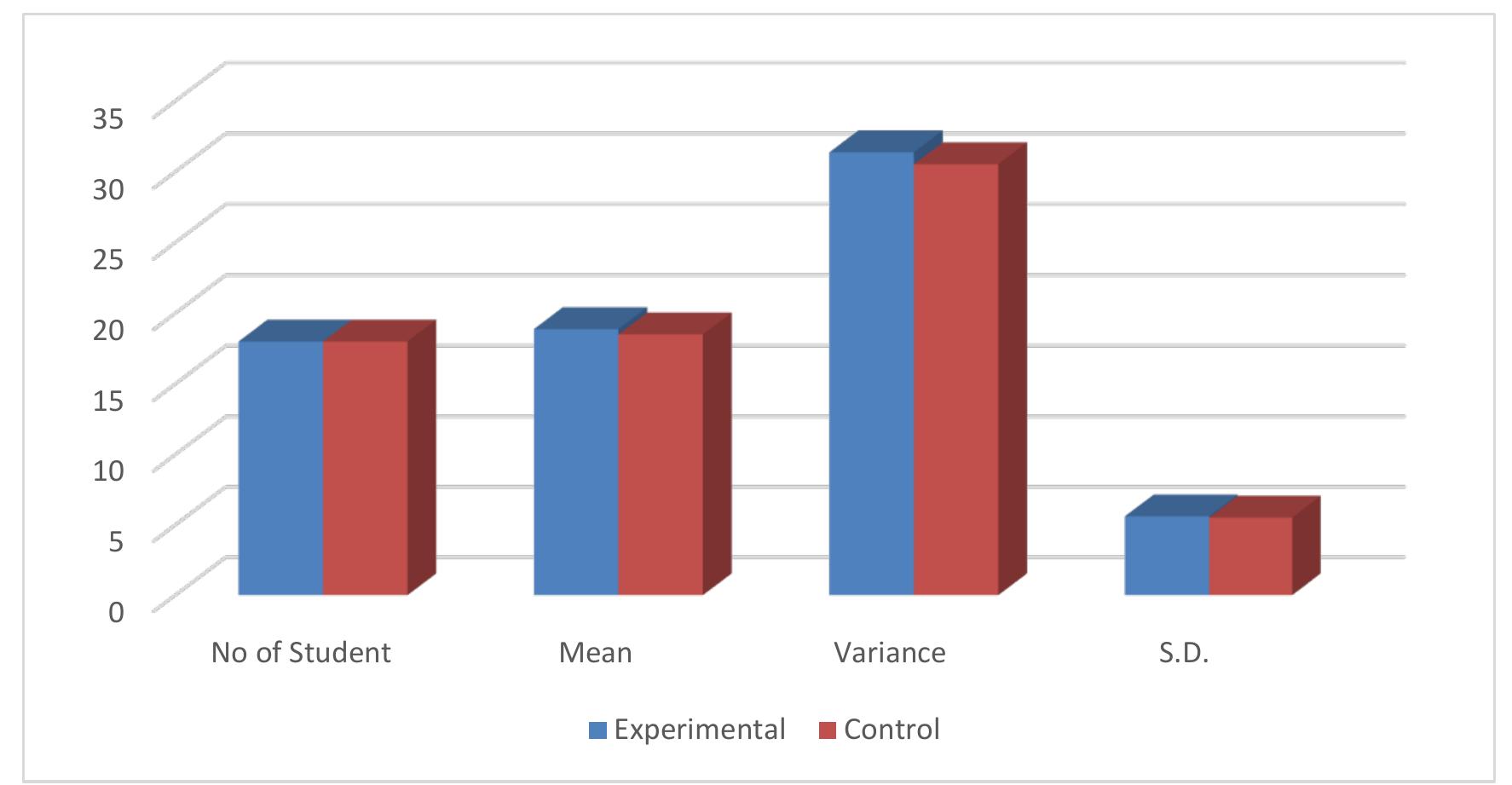 Diagrammatically through bar graph. the bar graph indicated