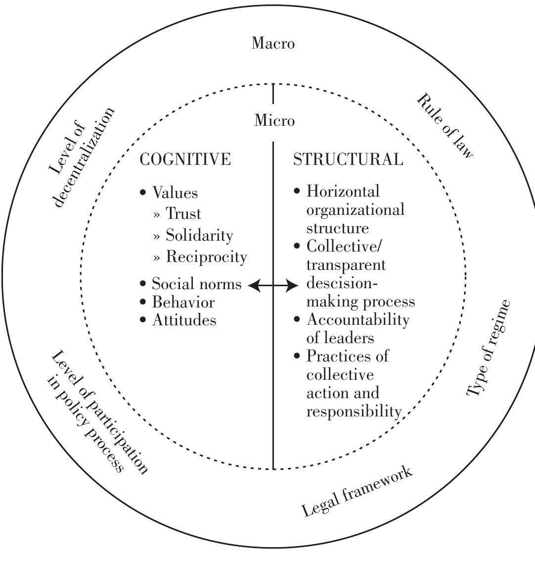 Figure 1 - from The Social Capital as a Security Factor
