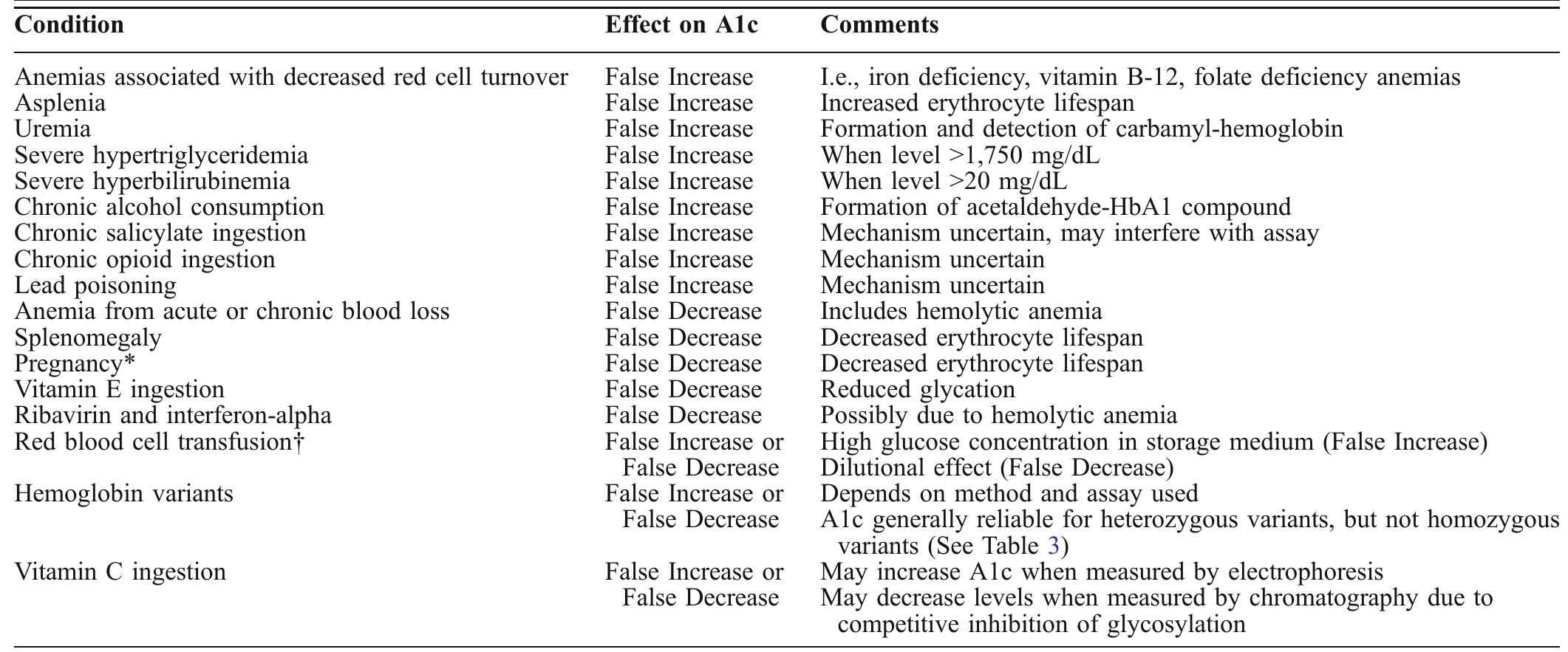 (PDF) Pitfalls in Hemoglobin A1c Measurement: When Results may be ...