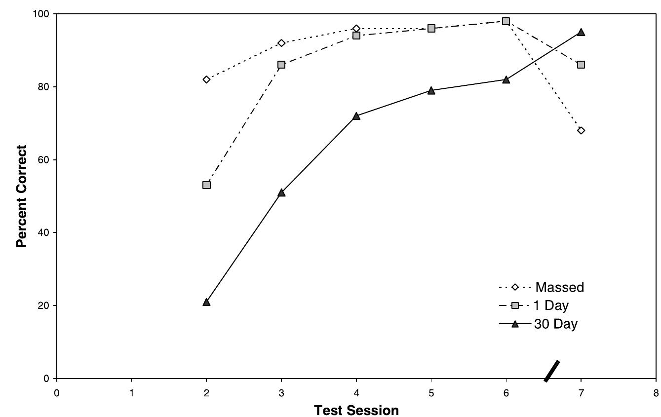 Bahrick (PDF) The importance of retrieval failures to long-term retention: A ...
