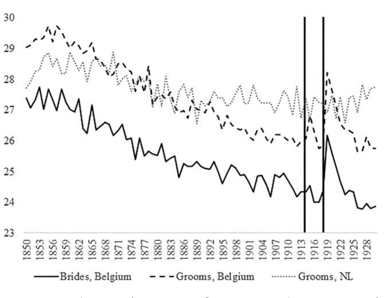 When it comes to age at first marriage, WWI caused a brief interrup- tion of existing trends in Belgium. Both for men and for women, ages at first marriage spiked during, but especially shortly after the war: this points to the postponement of marriages by both sexes during the war itself. However, soon the existing trend of declining ages at first marriage among women, which had characterized the second half of the nine- teenth century, picked up again. For men, by contrast, the 1920s were characterized by a stagnation of the pre-war decline in ages at first mar- riage (Figure 4.1). For comparative purposes, we include a comparable data series on the developmental trend in age at first marriage from the neighbouring Netherlands (data drawn from the Historical Sample of the Netherlands (HSN)).*° We consider this brief comparison of inter- est because unlike Belgium, the Netherlands remained neutral during the war. Hence, it did not face issues surrounding the absence of men due to war conditions, and it did not face the wartime economic decline Belgium experienced.  Source: Marriage Certificates Flemish Brabant & Brussels, National Archive Leuven; His- torical Sample of the Netherlands (HSN). Data Set Civil Certificates Release 2010.01. 