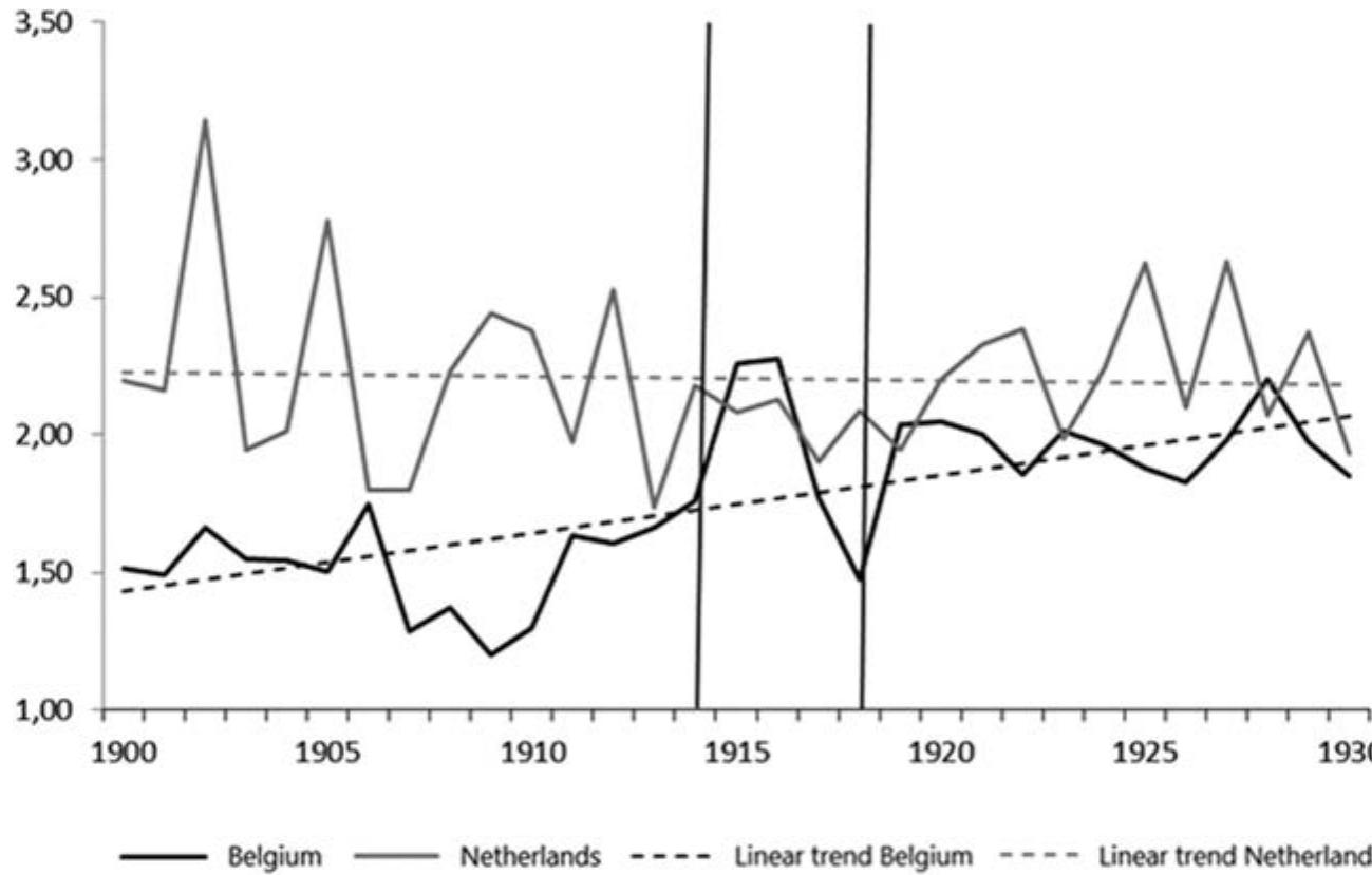 gure 4.2 Average age difference in years between groom and bride (age groom — age bride), 1900-1930, first marriages, Belgium (province of Flemish Brabant and Brussels) and the Netherlands.  Source: Marriage Certificates Flemish Brabant & Brussels, National Archive Leuven; His- torical Sample of the Netherlands (HSN). Data Set Civil Certificates Release 2010.01. 