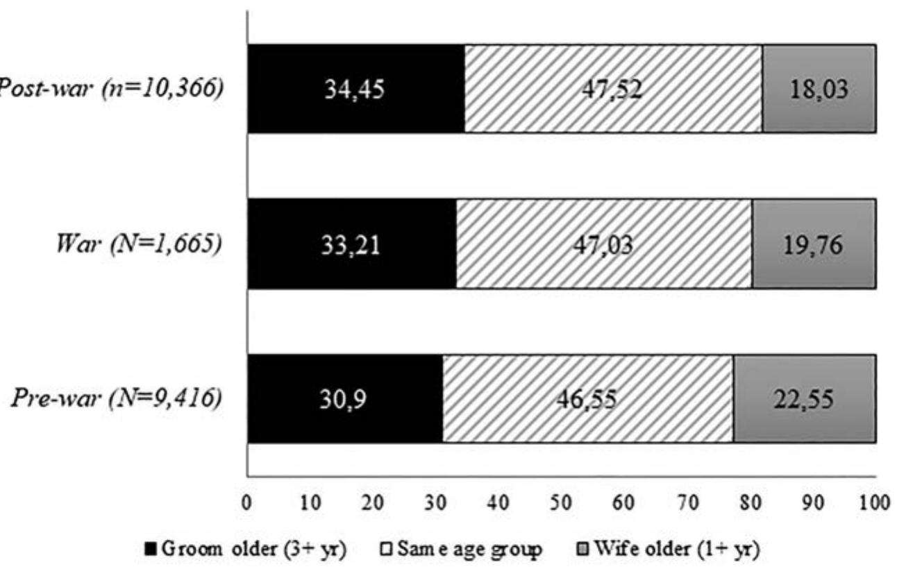 Source: Marriage Certificates Flemish Brabant & Brussels, National Archive Leuven. 