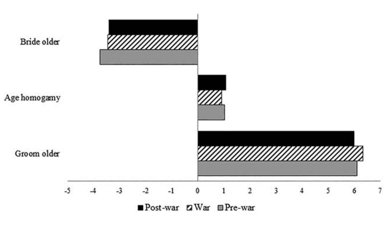 Figure 4.4 Average age difference between partners within marriage types (age homogamy, bride older, groom older), by period.  Source: Marriage Certificates Flemish Brabant & Brussels, National Archive Leuven. 