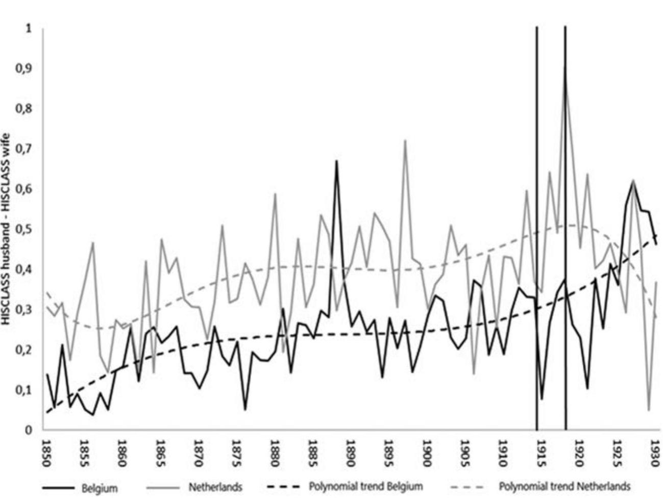 Source: Marriage Certificates Flemish Brabant & Brussels, National Archive Leuven; His- torical Sample of the Netherlands (HSN). Data Set Civil Certificates Release 2010.01  Note: status difference between partners is based on HISCO-classifications, which were subsequently recoded and summarized into 4 HISCLASSES (1=low, 2=farmers, 3=medium and 4=high). The status difference between partners is expressed as status husband minus status wife. 