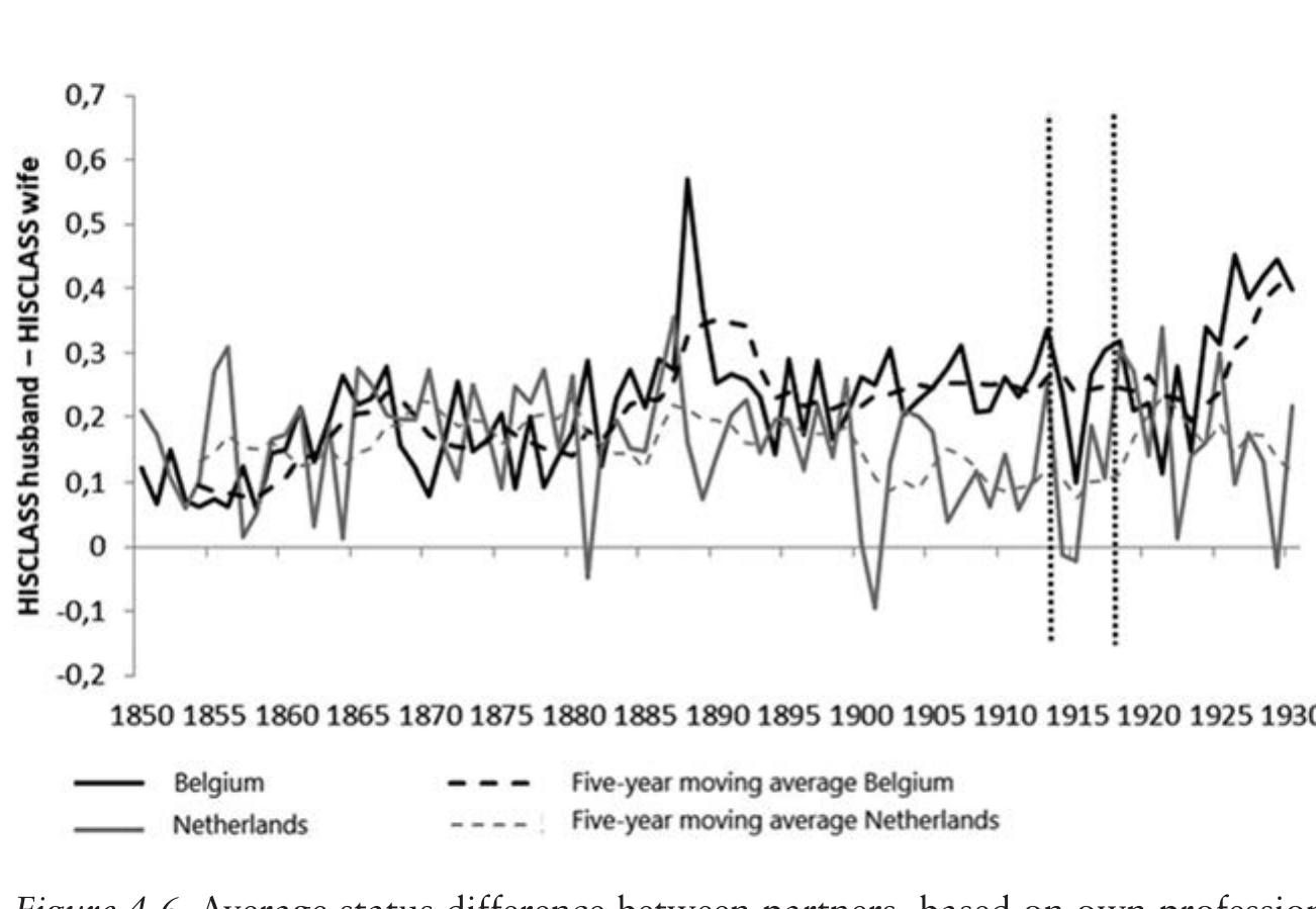 Source: Marriage Certificates Flemish Brabant & Brussels, National Archive Leuven; His- torical Sample of the Netherlands (HSN). Data Set Civil Certificates Release 2010.01.  Note: status difference between partners is based on HISCO-classifications, which were subsequently recoded and summarized into 4 HISCLASSES (1=low, 2=farmers, 3=medium and 4=high). The status difference between partners is expressed as status husband minus status wife. 
